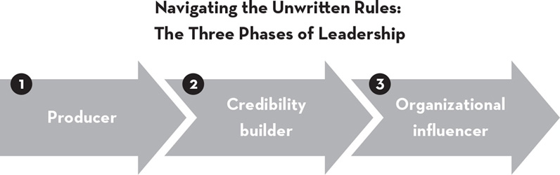 A series of three rightward-pointing arrows labeled from left to right as Producer, Credibility builder, and Organizational influencer.