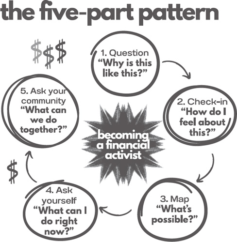 A circular diagram with a five-step pattern to becoming a financial activist.