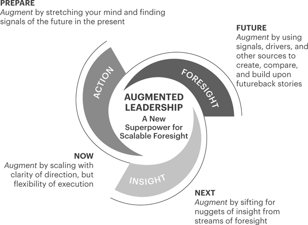 The same cyclical diagram from Figure 1 now encircles the concept of Augmented Leadership: A New Superpower for Scalable Foresight.