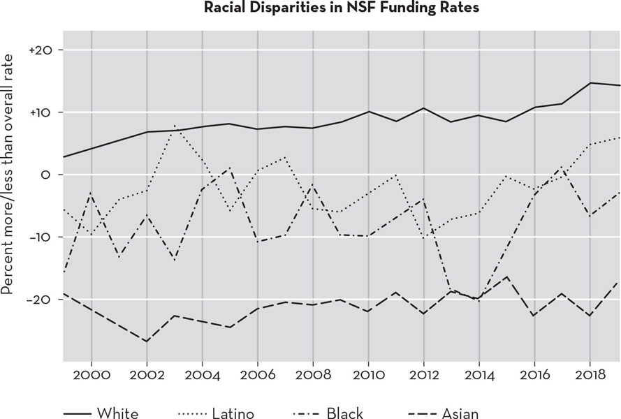 A line graph with the y-axis labeled “Percent more/less than overall rate” ranging from –20 to +20 and x-axis ranging from the year 2000 to 2018. From bottom to top, the four lines on the chart represent Asian, Black, Latino, and White recipients of NSF funding.