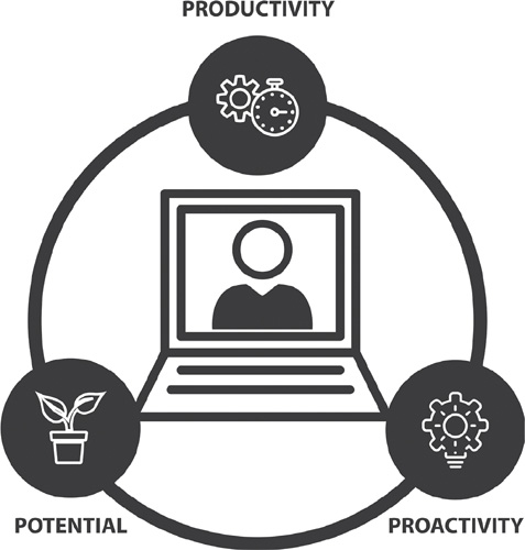 A circle with an icon indicating the remote worker in the middle. Around the circle are the three factors that make someone a great teammate: Productivity, Proactivity, and Potential.