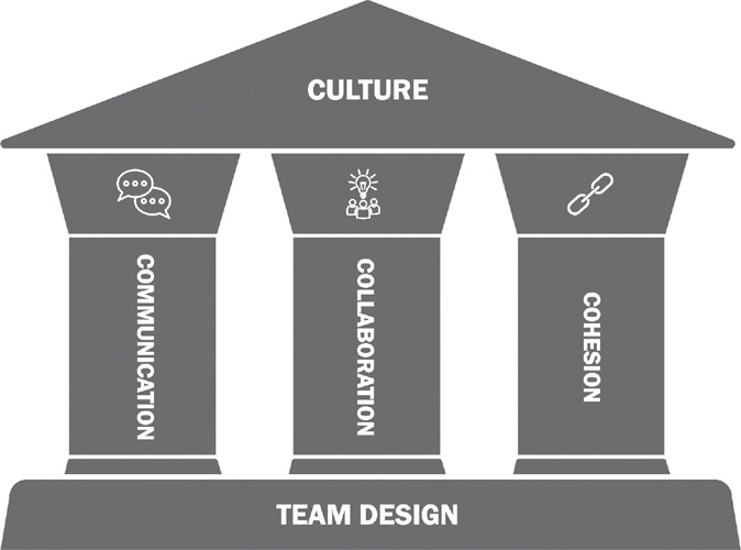 Drawn like a Greek temple, the foundation of team design holds up the roof, which is the team's culture. The three supporting pillars are Communication, Collaboration, and Cohesion.