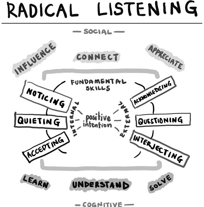 This figure depicts the entire radical listening framework, including the 6 fundamental skills and the 6 most common intentions for listening.