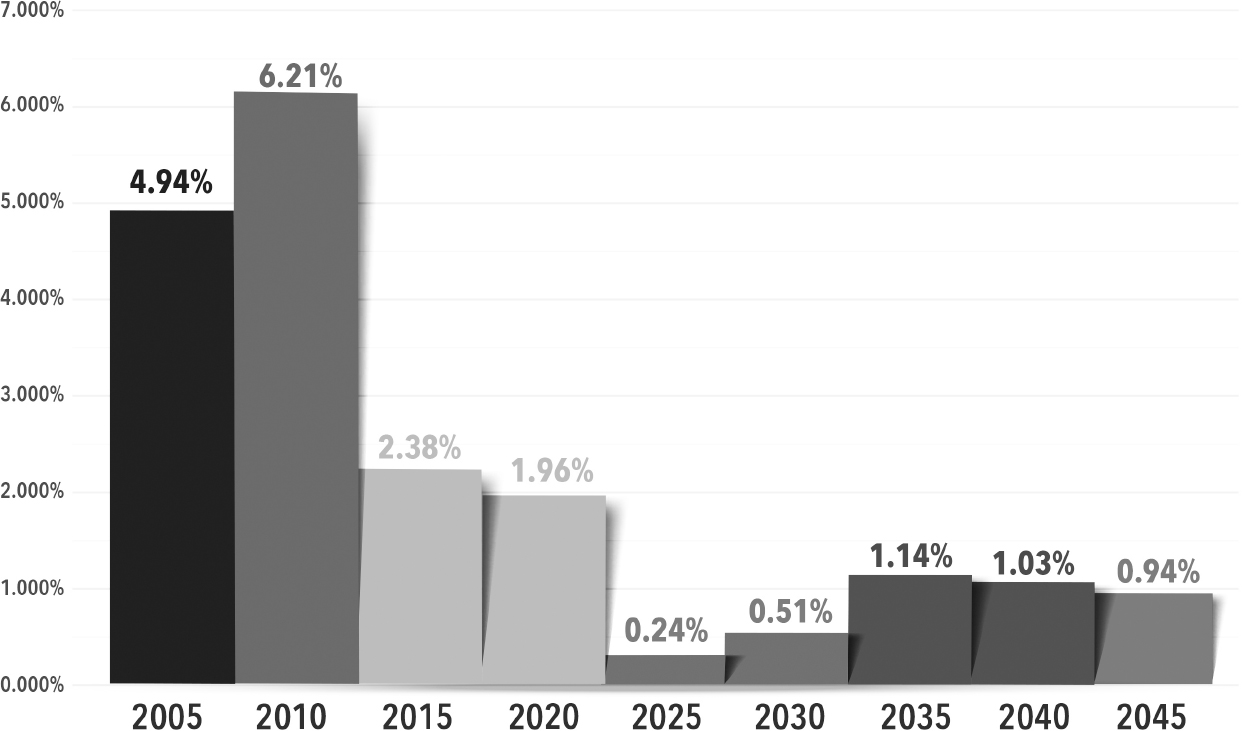 Bar chart depicting how much the US working-age group from 18 to 64 will grow in 5-year increments, from 20 years ago to 20 years into the future. The growth will significantly decrease.