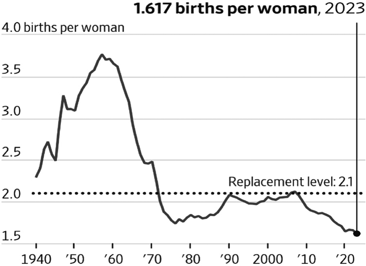 Line chart depiciting the US annual birthrate from 1945 to present, depicting the significant decrease of babies born in the US during this period.