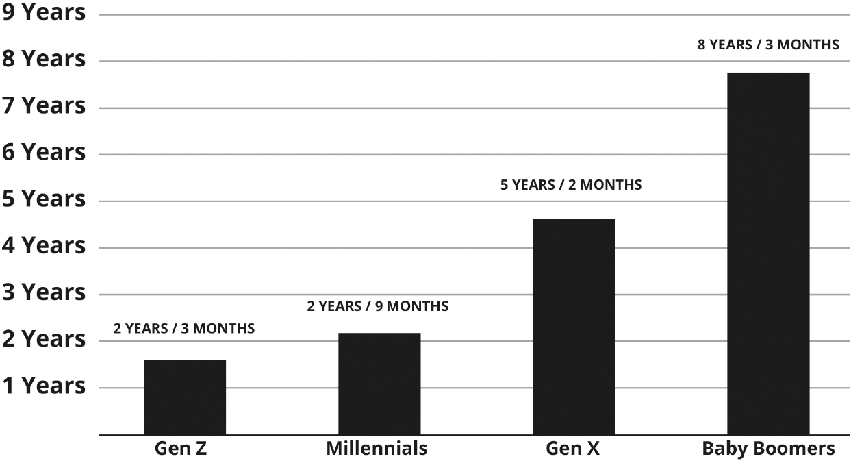 Bar chart depicting the steep decrease in US workers’ length of service with one employer by generation, with younger generations staying for far shorter periods of time.