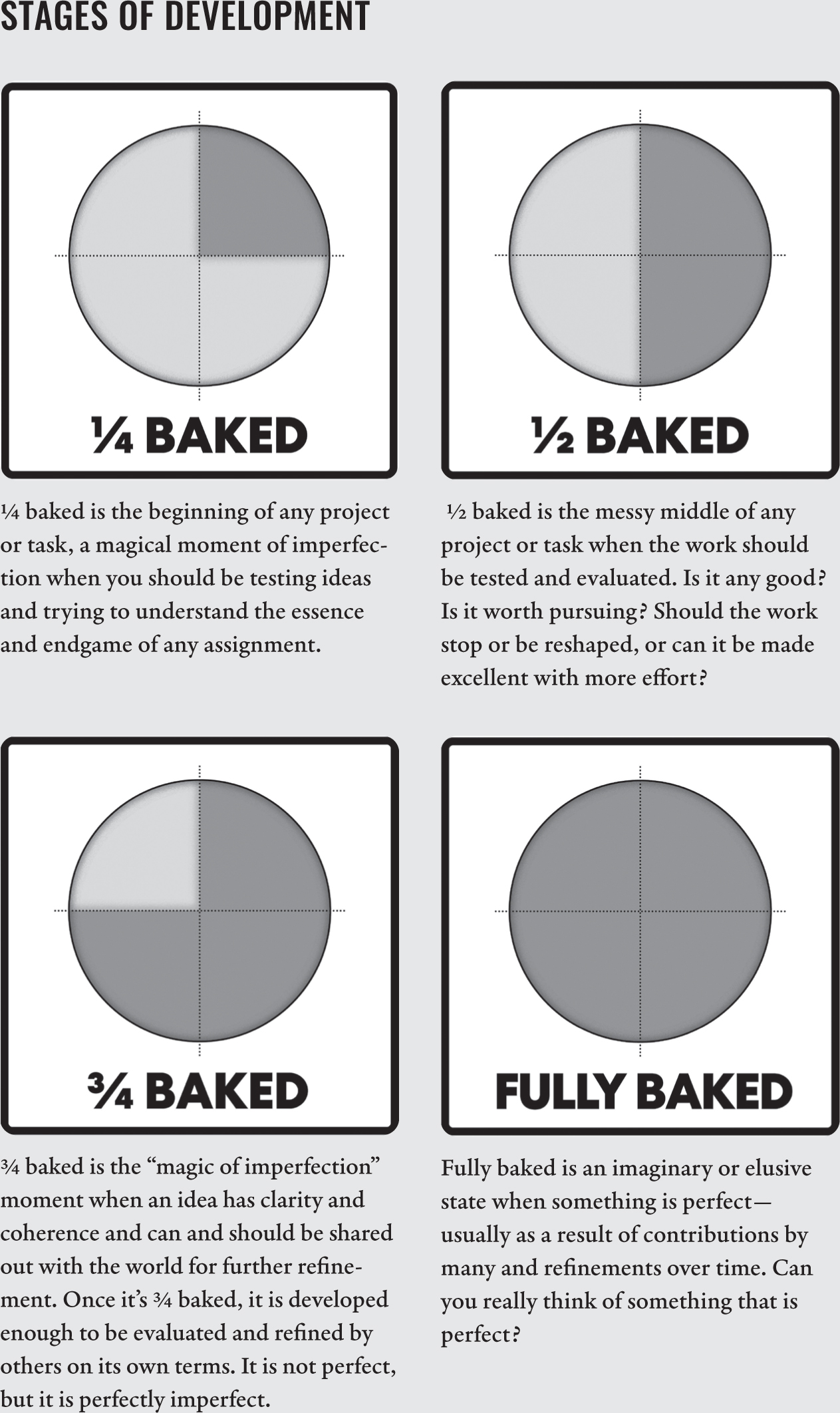 A series of 4 pie charts, each partially shaded, show the four stages of development.