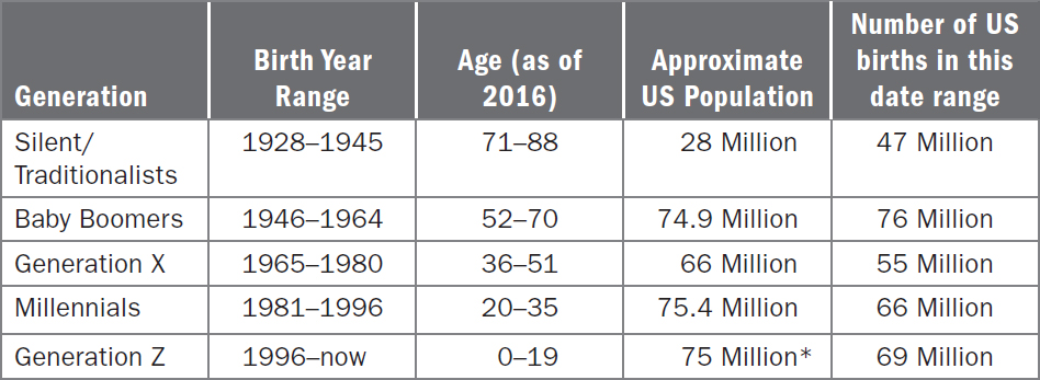 millennial age range in 2016