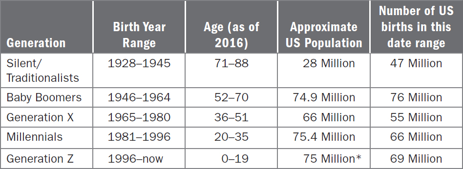 Millennial Generation Dates Millennials G n ration Age Range Chart 