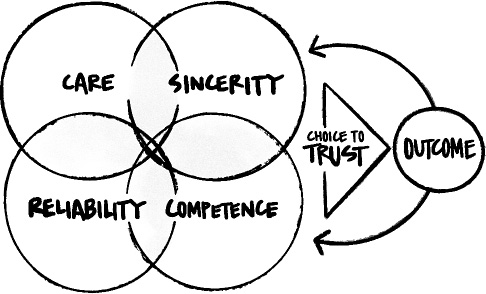 Illustrates how the four assessment domains of trust relate to how we decide to extend trust to others.