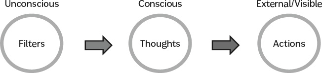 The three main stages of the Passive Conscious Process are each represented by circles of equal size connected by arrows indicating the flow from Filters to Thoughts to Actions.