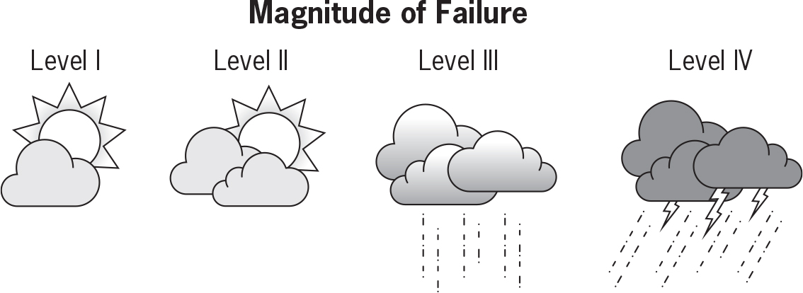 Illustrations of the sun, clouds, rain, and thunderstorms show the reader the magnitude of the failure they experienced.